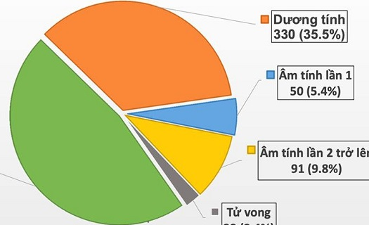 Thêm 18 ca mắc Covid-19, trong đó 1 ca nhập cảnh trái phép